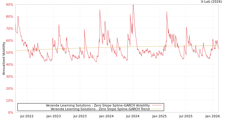 graph of Veranda Learning Solutions S0GARCH
