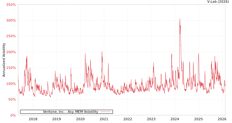 graph of Veritone, Inc. AMEM