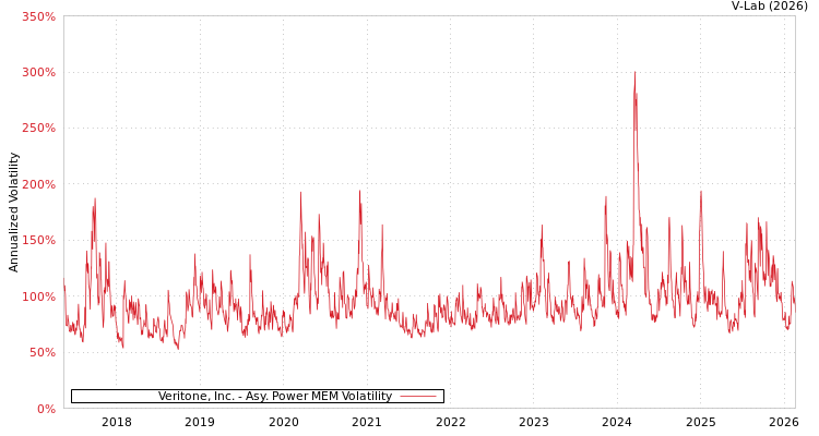 graph of Veritone, Inc. APMEM