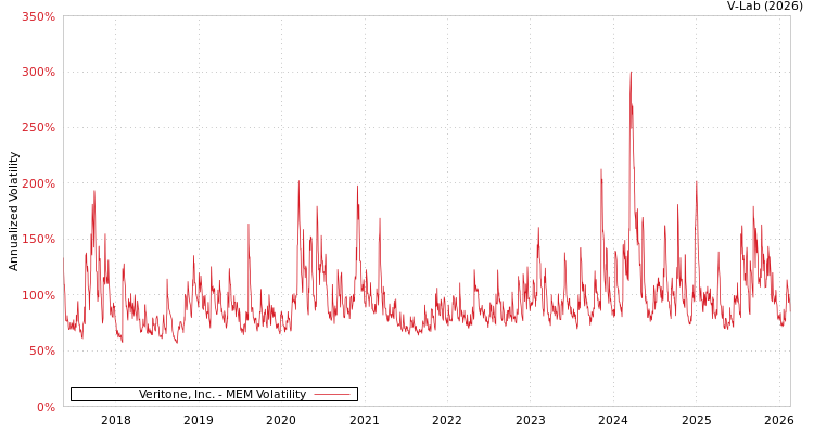 graph of Veritone, Inc. MEM