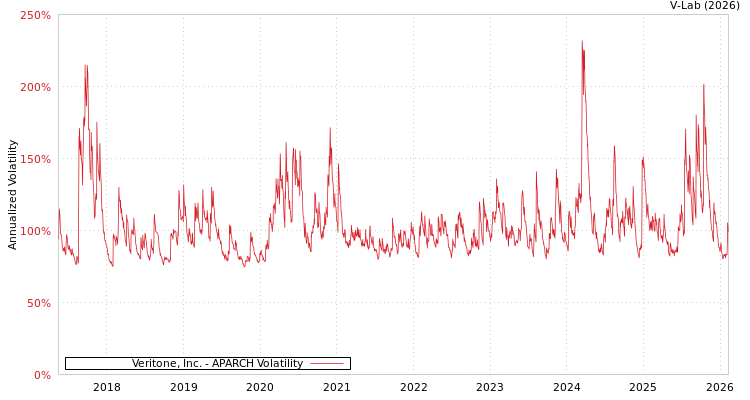 graph of Veritone, Inc. APARCH