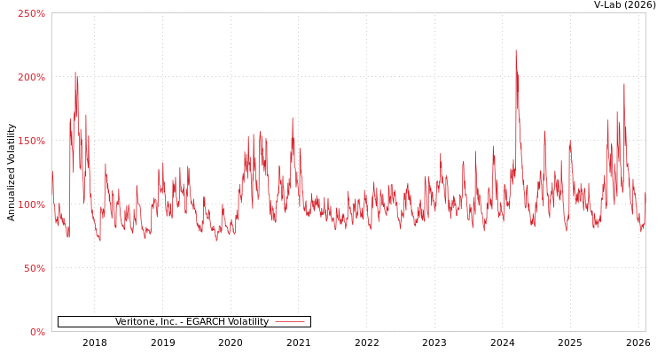 graph of Veritone, Inc. EGARCH