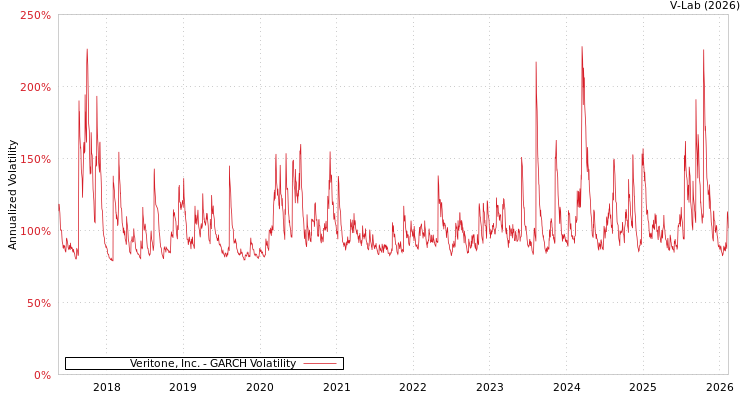 graph of Veritone, Inc. GARCH