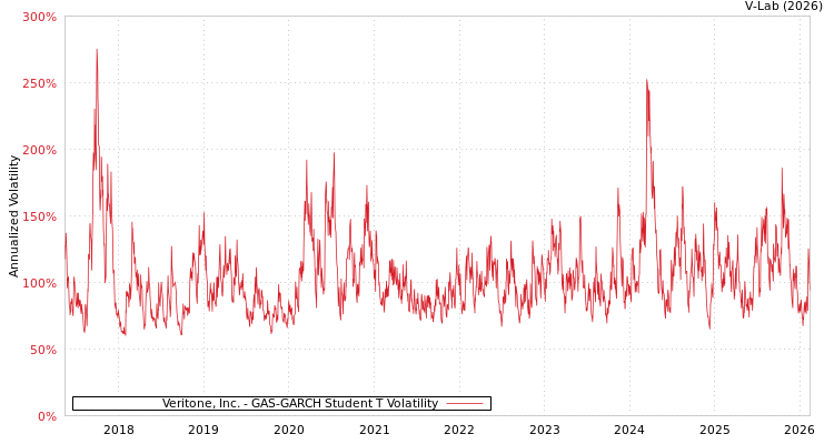 graph of Veritone, Inc. GAS-GARCH-T