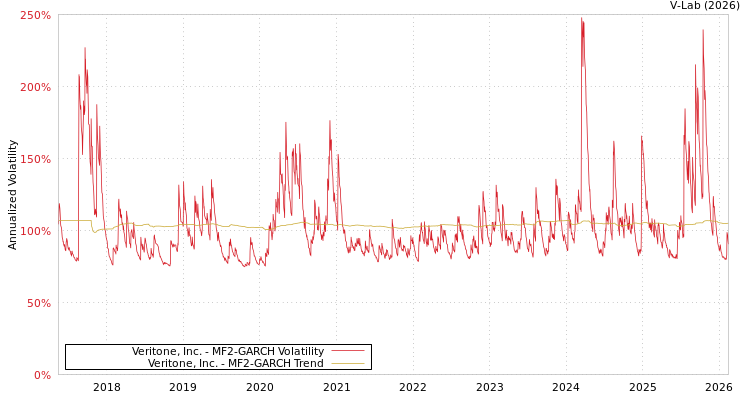 graph of Veritone, Inc. MF2-GARCH