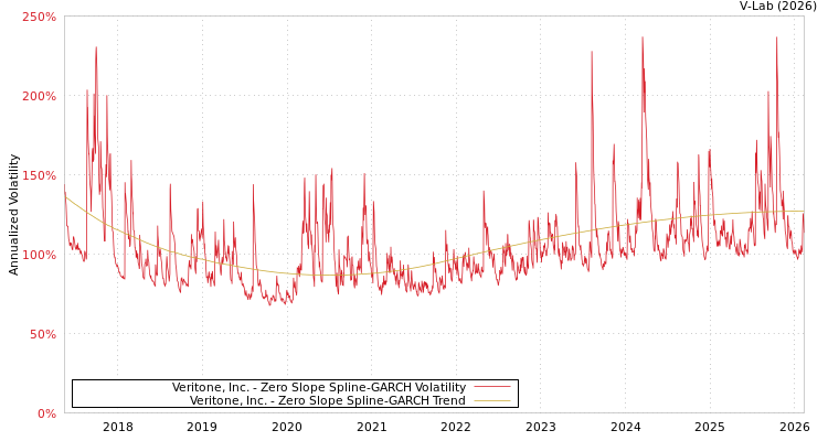 graph of Veritone, Inc. S0GARCH