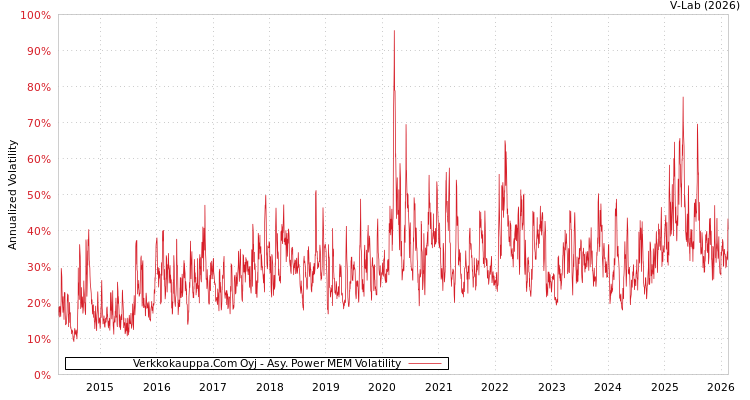 graph of Verkkokauppa.Com Oyj APMEM