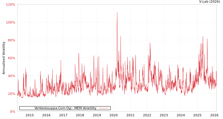 graph of Verkkokauppa.Com Oyj MEM