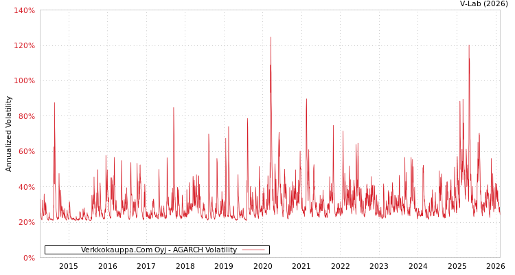 graph of Verkkokauppa.Com Oyj AGARCH