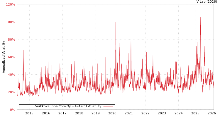 graph of Verkkokauppa.Com Oyj APARCH