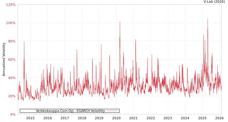 graph of Verkkokauppa.Com Oyj EGARCH