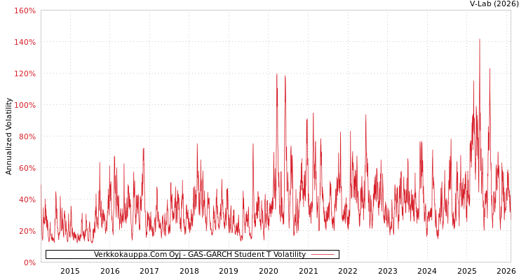 graph of Verkkokauppa.Com Oyj GAS-GARCH-T