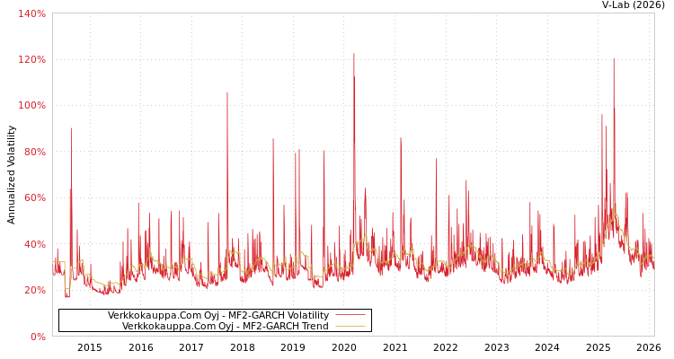 graph of Verkkokauppa.Com Oyj MF2-GARCH