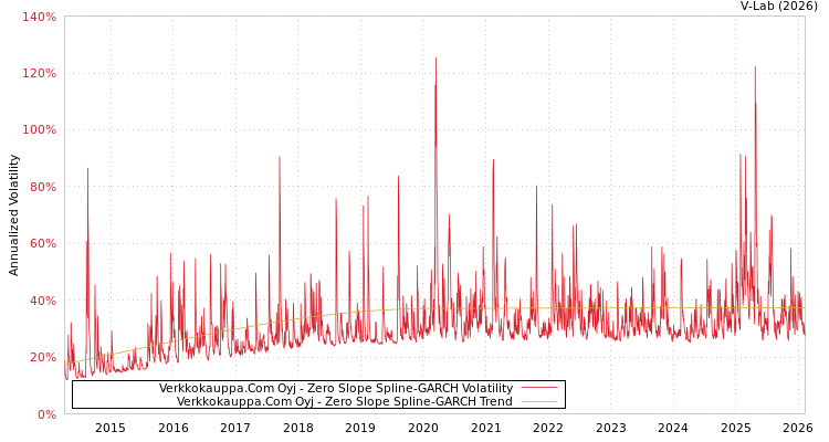 graph of Verkkokauppa.Com Oyj S0GARCH