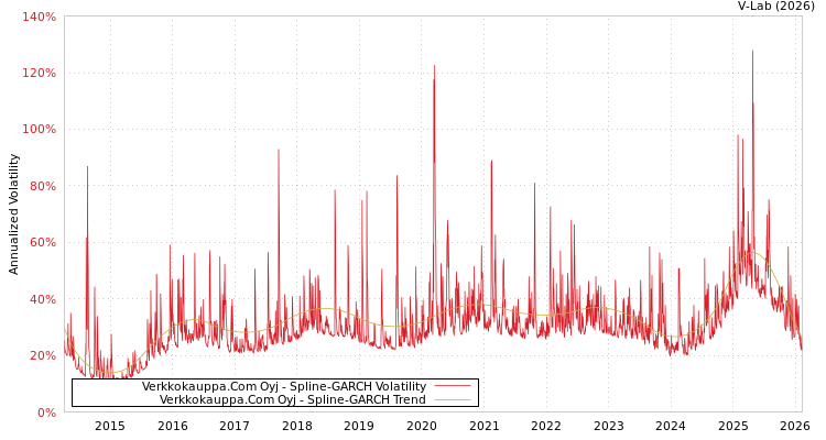 graph of Verkkokauppa.Com Oyj SGARCH