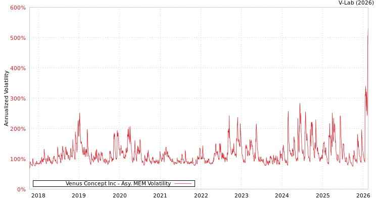 graph of Venus Concept Inc AMEM
