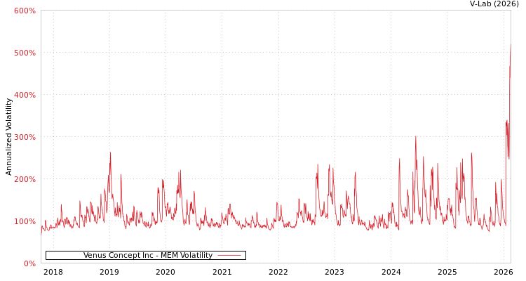 graph of Venus Concept Inc MEM