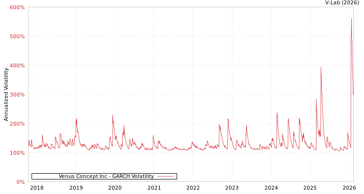 graph of Venus Concept Inc GARCH