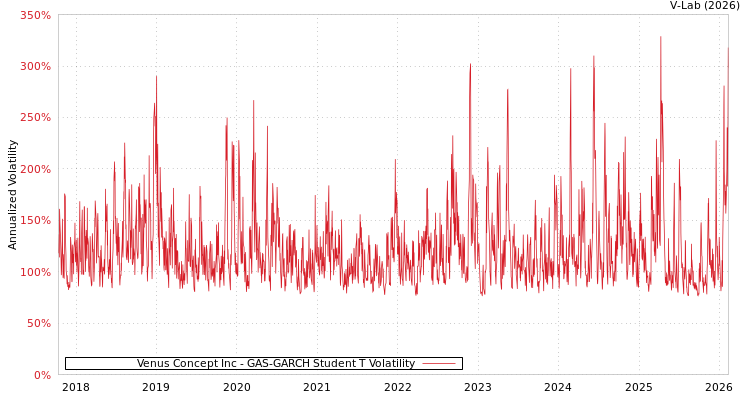 graph of Venus Concept Inc GAS-GARCH-T