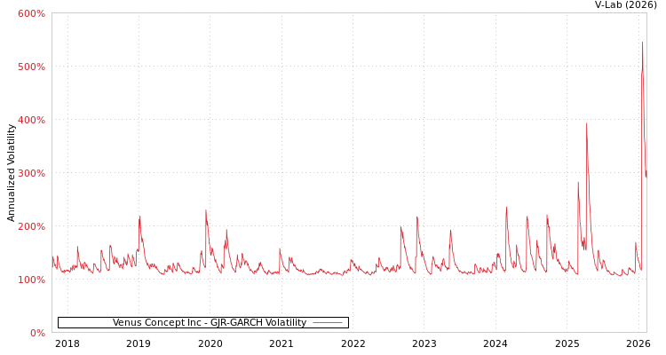 graph of Venus Concept Inc GJR-GARCH
