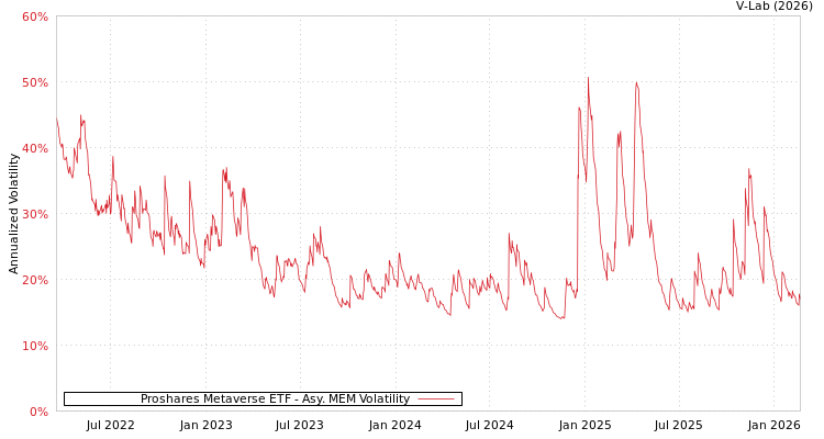 graph of Proshares Metaverse ETF AMEM
