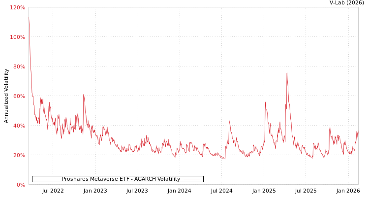 graph of Proshares Metaverse ETF AGARCH