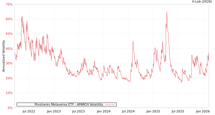 graph of Proshares Metaverse ETF APARCH