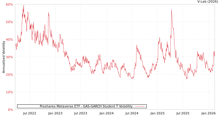 graph of Proshares Metaverse ETF GAS-GARCH-T