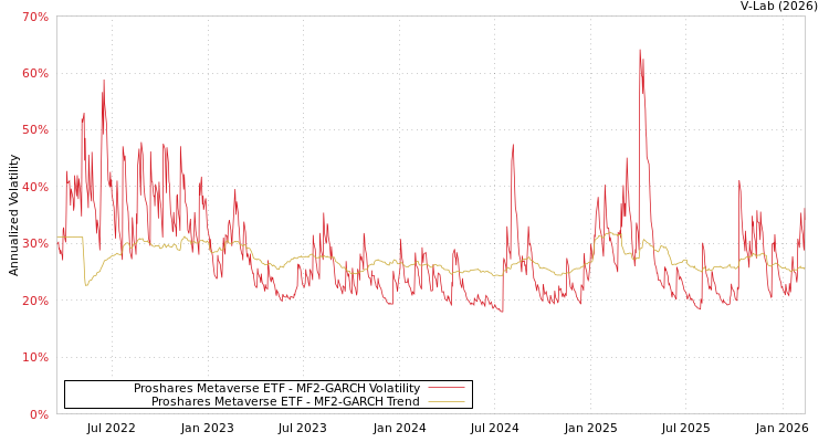 graph of Proshares Metaverse ETF MF2-GARCH