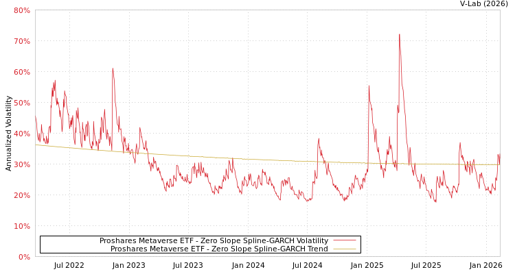 graph of Proshares Metaverse ETF S0GARCH