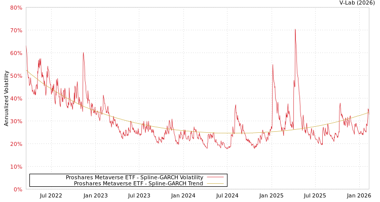 graph of Proshares Metaverse ETF SGARCH