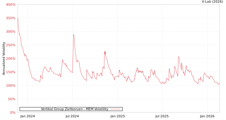 graph of Vertikal Group Zartkoruen MEM