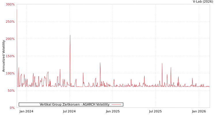 graph of Vertikal Group Zartkoruen AGARCH