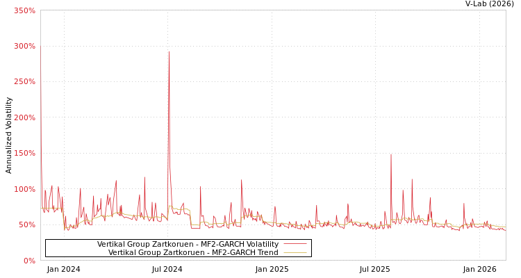 graph of Vertikal Group Zartkoruen MF2-GARCH