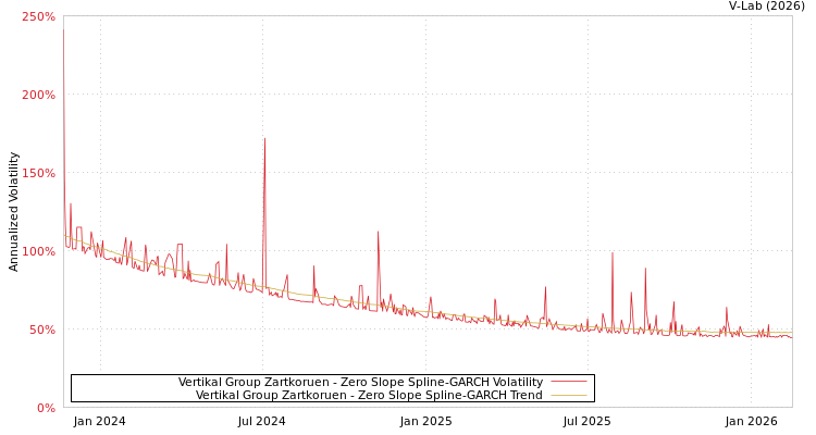 graph of Vertikal Group Zartkoruen S0GARCH