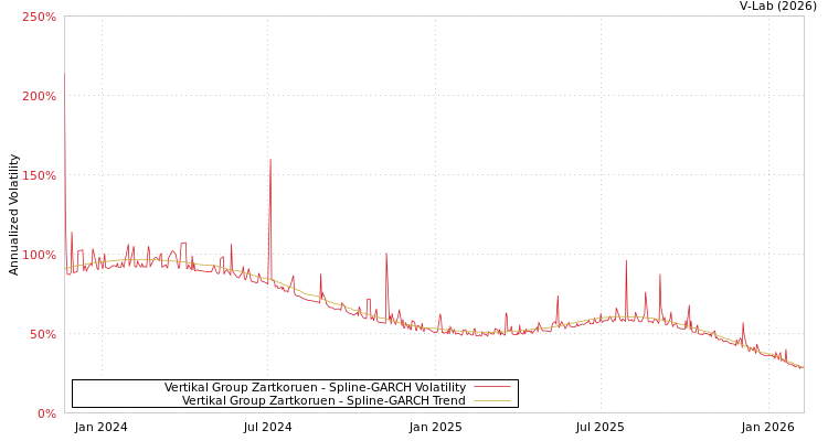 graph of Vertikal Group Zartkoruen SGARCH