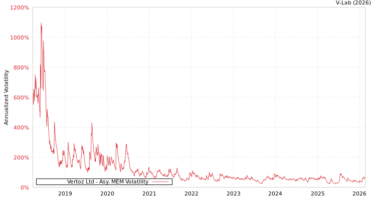 graph of Vertoz Ltd AMEM