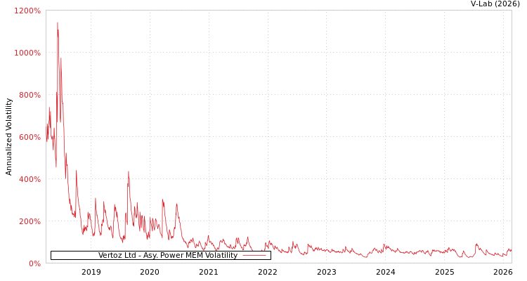 graph of Vertoz Ltd APMEM