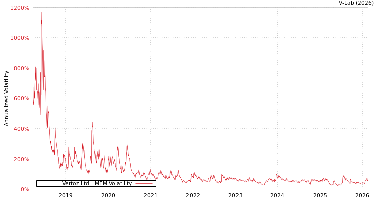 graph of Vertoz Ltd MEM