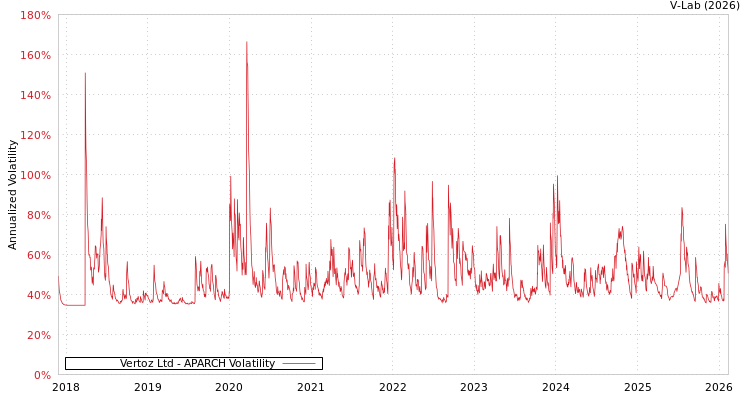 graph of Vertoz Ltd APARCH