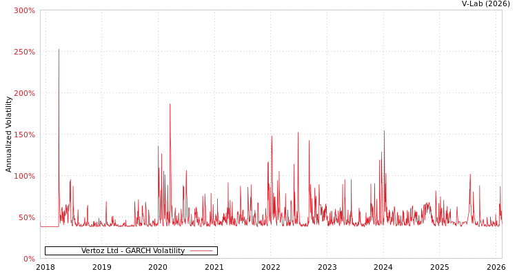 graph of Vertoz Ltd GARCH
