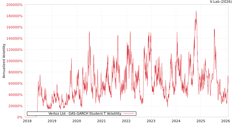 graph of Vertoz Ltd GAS-GARCH-T