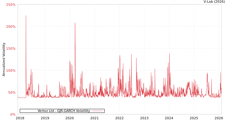 graph of Vertoz Ltd GJR-GARCH
