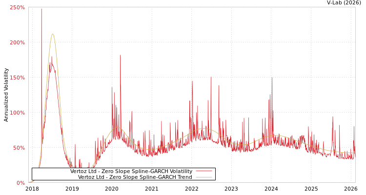graph of Vertoz Ltd S0GARCH