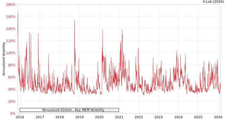 graph of Verusaturk Girisim AMEM