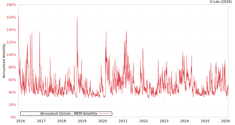 graph of Verusaturk Girisim MEM