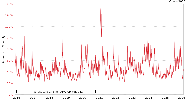 graph of Verusaturk Girisim APARCH
