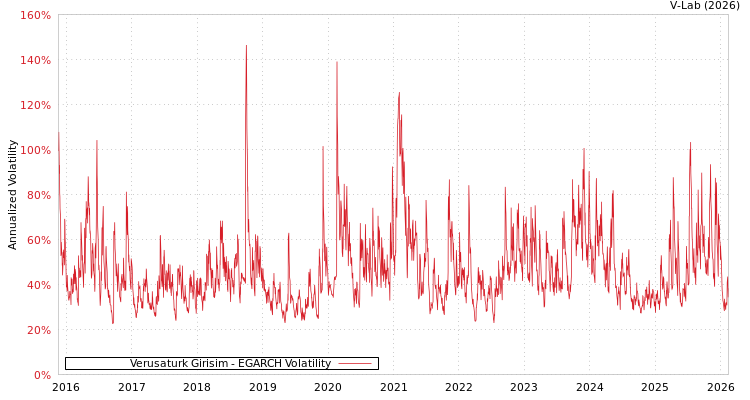 graph of Verusaturk Girisim EGARCH