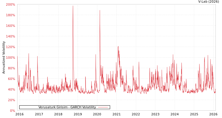 graph of Verusaturk Girisim GARCH
