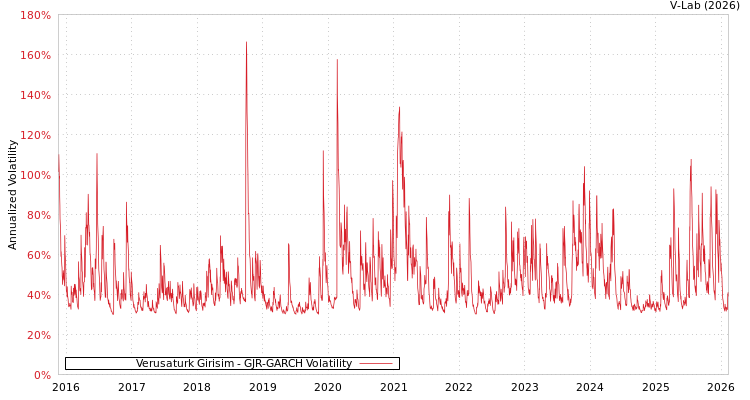 graph of Verusaturk Girisim GJR-GARCH